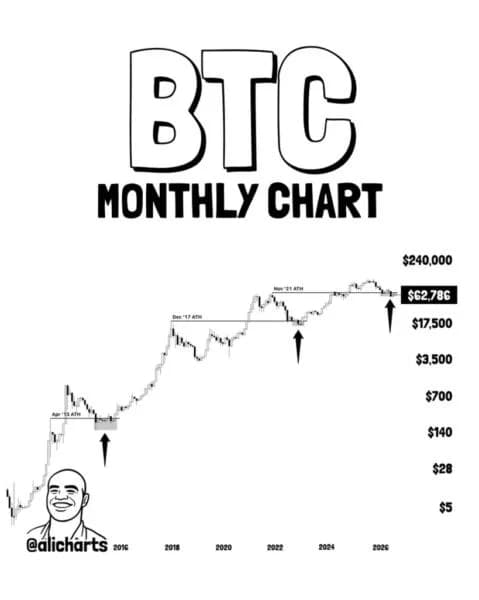 Bitcoin Price Just Entered a Zone That Previously Saw 7,500% Returns