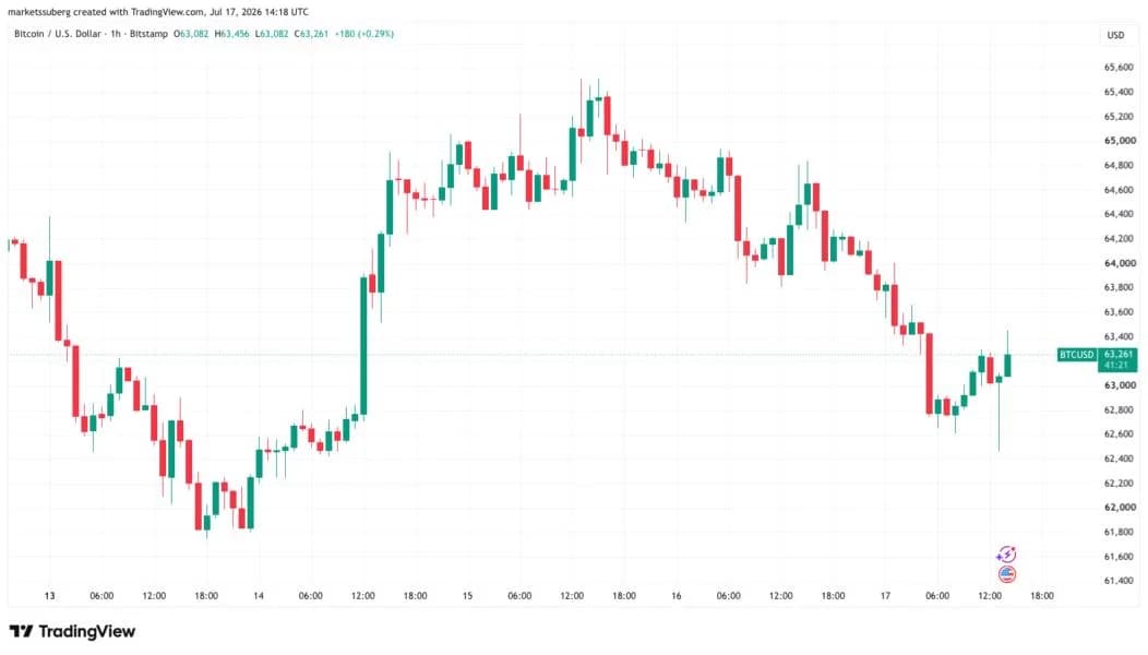 Bitcoin price sags under $62.5K as Iran strikes add to US stocks pressure