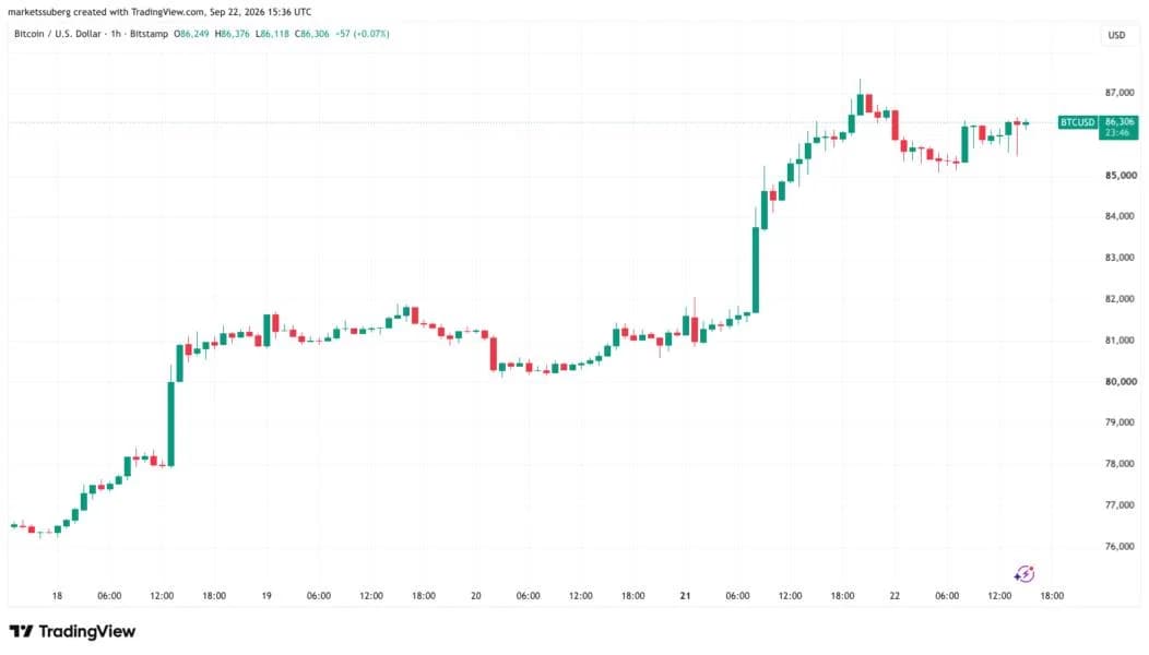 Bitcoin price seeks $86K as new support after oil dips below $90