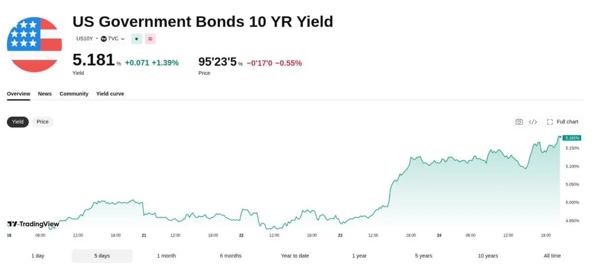 Bitcoin price steadies, ONDO rallies as US Treasury yields hit 2007 highs