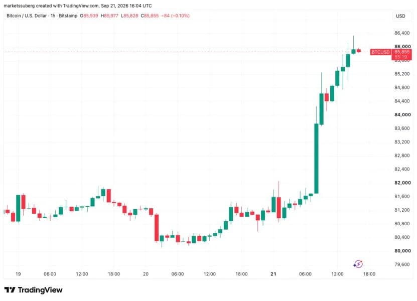 Bitcoin price tags $86K as analysis sees crypto in ‘new bull market’