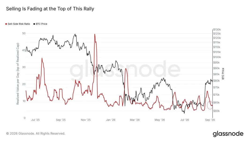 Bitcoin sell-side risk returns to rare lows as $80K sellers fade from view