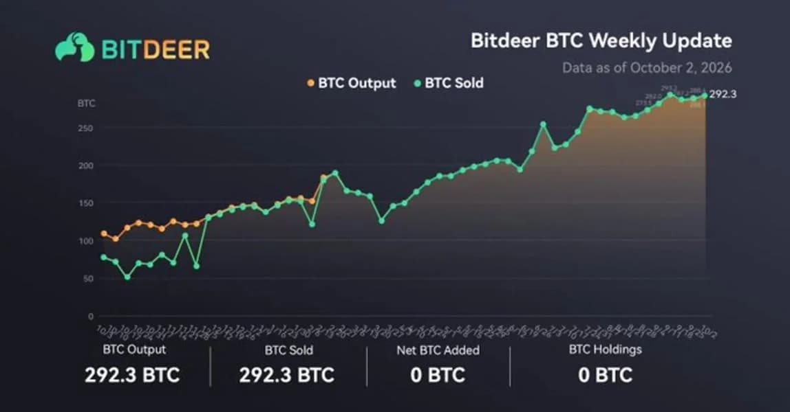 Bitdeer Mines 292.3 Bitcoin This Week, Sells Entire Haul