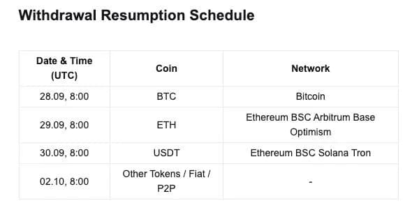 Bitget resumes Bitcoin withdrawals as hacker swaps ETH via THORChain