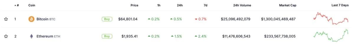 Bitmine keeps buying Ether as ETH outperforms Bitcoin