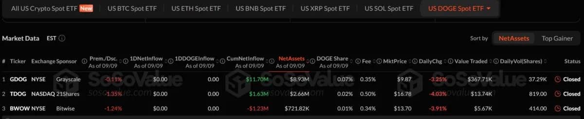 Bitwise Dogecoin ETF Shuts Down With $722,000 Left: Will Rival Funds Follow?