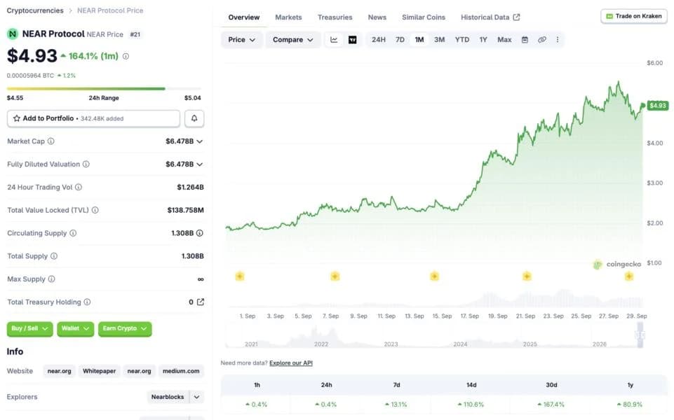 Bitwise launches first US spot NEAR ETF after token’s recent surge