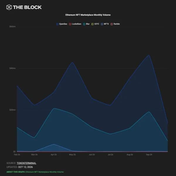 Blur to shut down frontend next month as NFT trading volume dwindles