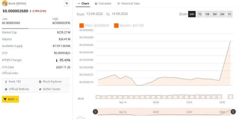 BONK Price Analysis: Selling Pressure Builds as $0.00000265 Support Comes Into Focus