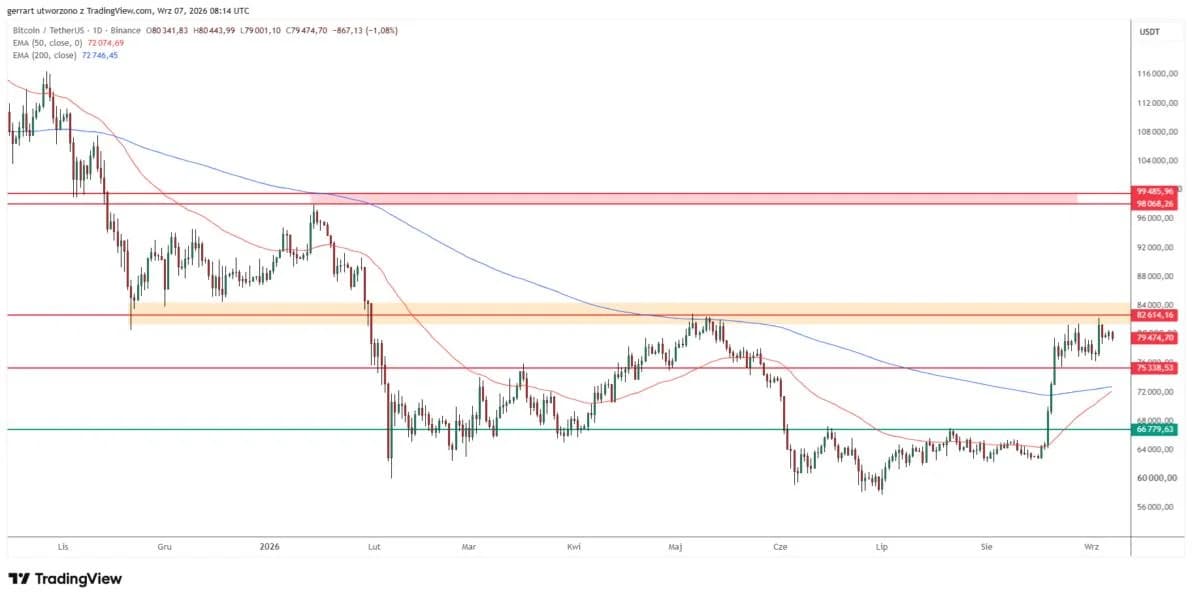 BTC Price Forecast: BTC Golden Cross Nears but $84,400 Still Caps $100K
