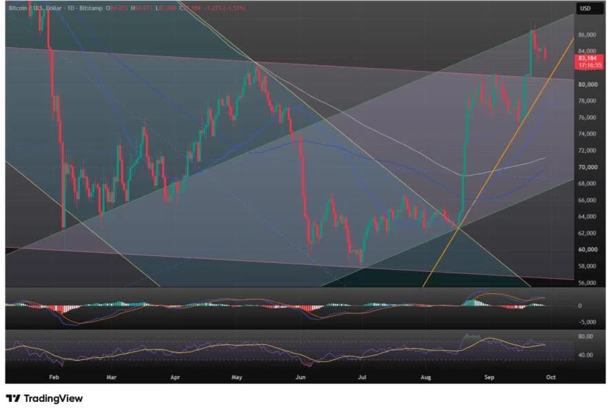 BTCUSD: Bitcoin Slips to Start New Week as $82,000 Support Looms. What’s the Chart Saying?