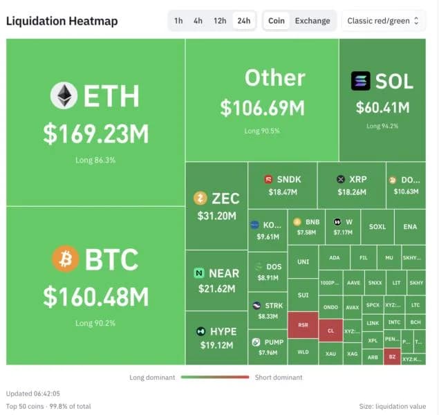 Bulls Absorb 89% of $774 Million Crypto Liquidations as Leverage Unwinds