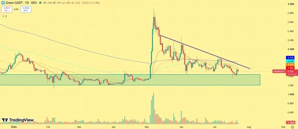 Can Telegram’s Wallet Push GRAM Price Into a Breakout?
