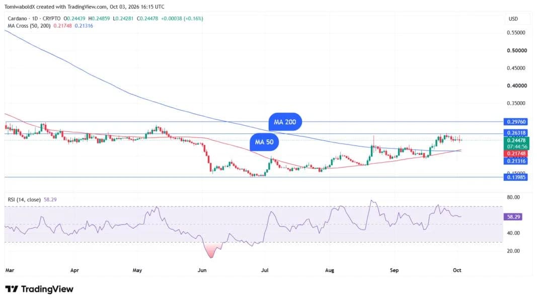 Cardano (ADA) Completes First Daily Golden Cross of 2026 After 14-Month Wait