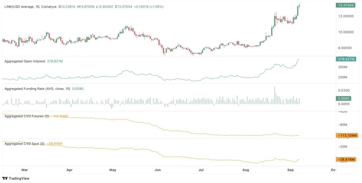 Chainlink Price Analysis: Can LINK Hold $12 as Institutional Demand Rises?