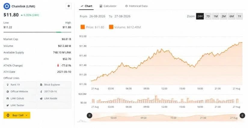 Chainlink Price Analysis Tracks LINK Recovery Toward the $11.90 Resistance