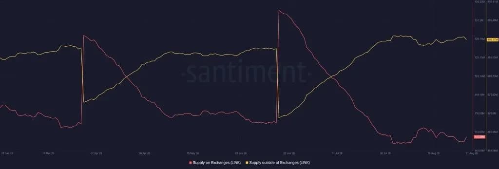 Chainlink Price Eyes $18 as Exchange Supply Falls