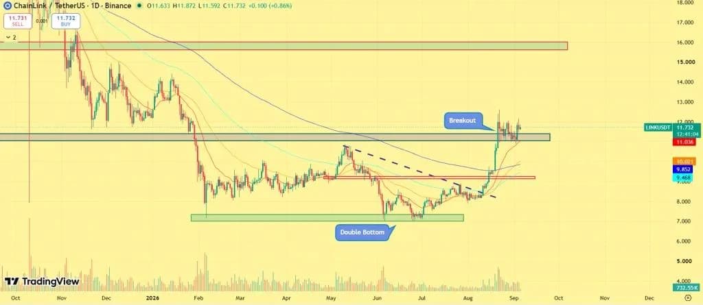 Chainlink Price Rally Accelerates — Can Bulls Flip $12 Into Support?