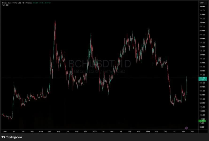 Claude AI Predicts BCH Price Action After Bitcoin Cash Explodes 35% on CME News