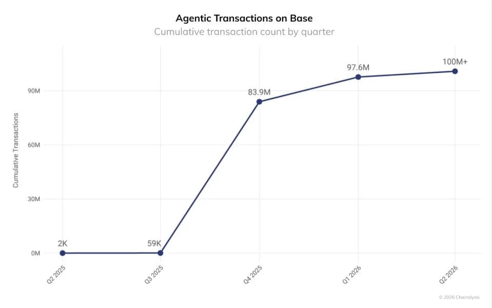 Coinbase CEO touts agentic finance as Base tops 100M AI payments