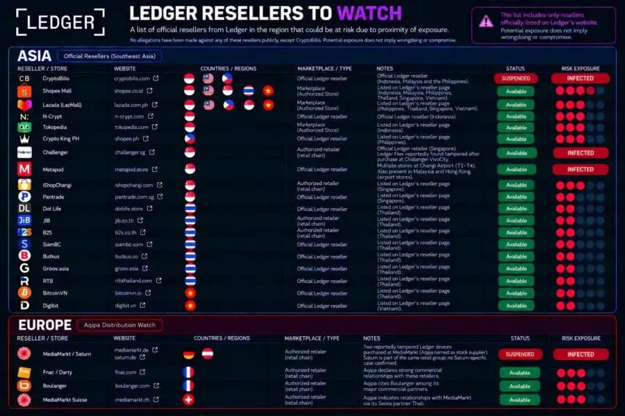 Compromised Ledger Resellers List amid 2026’s $200M Cold Wallet Theft