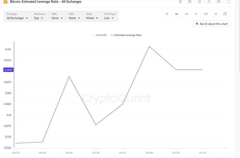 Crypto’s 10/10 Trauma: Did Traders Really Deleverage Before the Anniversary?