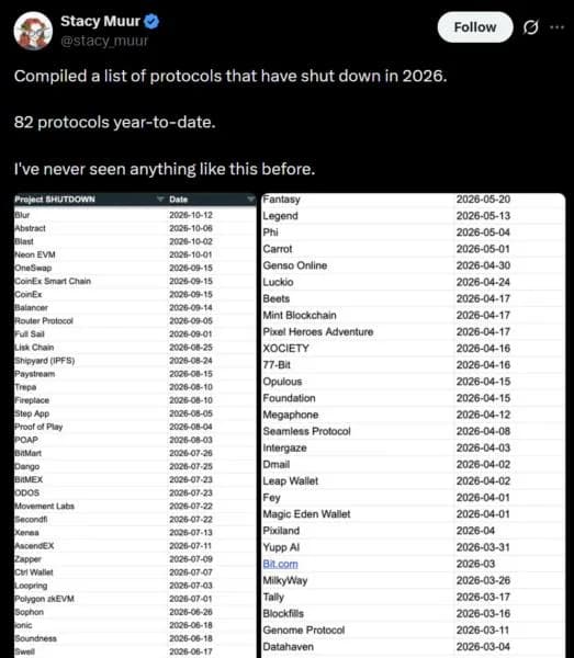 Crypto’s 2026 shutdown wave claims 82 projects. What went wrong?