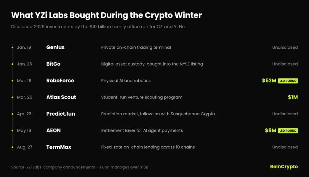 CZ Says These 7 Crypto Investments from YZi Labs Will Perform Best