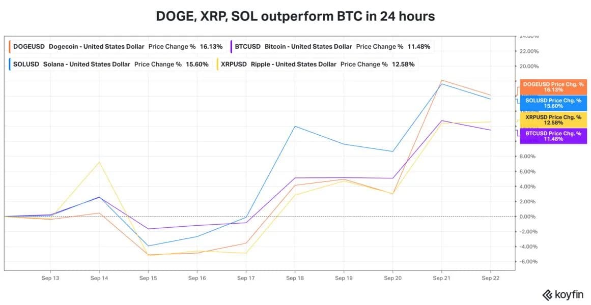 DOGE, SUI, SOL, XRP Rally Faster Than Bitcoin As BTC Hits 8-Month High