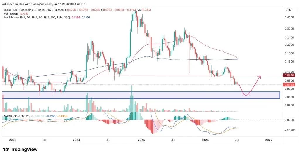 Dogecoin Consolidates at Key Demand Zone—Can Buyers Trigger a Trend Reversal?