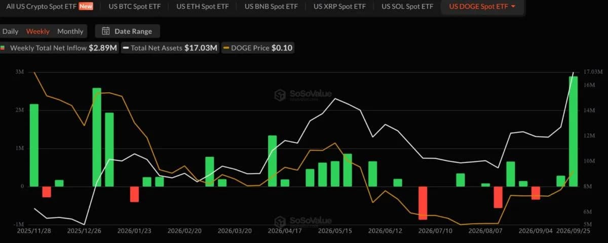 Dogecoin ETFs Hit Record Week After Bitwise Exit Plans. Will Price React?