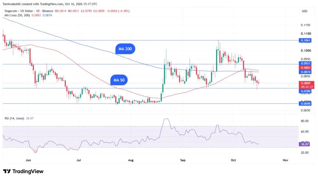 Dogecoin Eyes First Major Daily Death Cross of 2026: Potential Trend Shift Ahead?