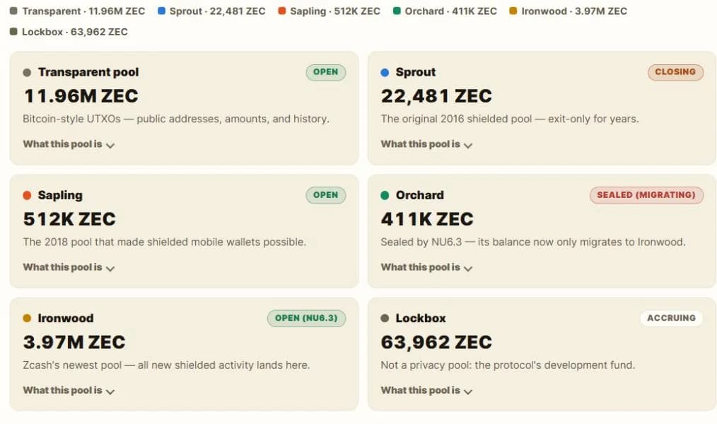 Dragonfly’s Qureshi calls for end to Zcash dev fund after 2028