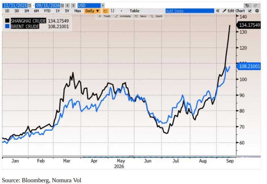 Energy shortages trigger new round of global market volatility - Nomura