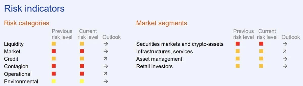ESMA warns growing crypto ties could amplify risks to traditional finance