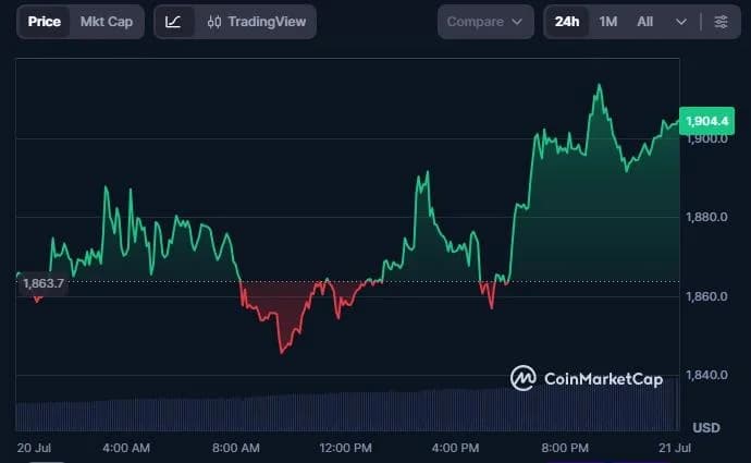 Ethereum at a Crossroads: Decoding the Crucial ETH/USD Re-Test