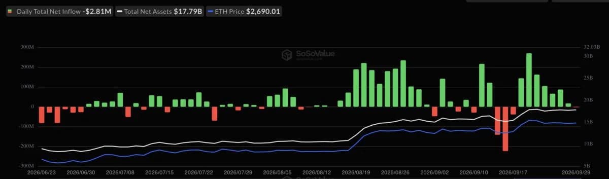 Ethereum ETFs Snap 7-Day Inflow Streak as Bitcoin Funds Keep Buying