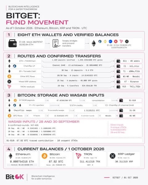 Following the Bitget Hack: BitOK Traces 87.8 BTC as Stolen Funds Reach Mixers