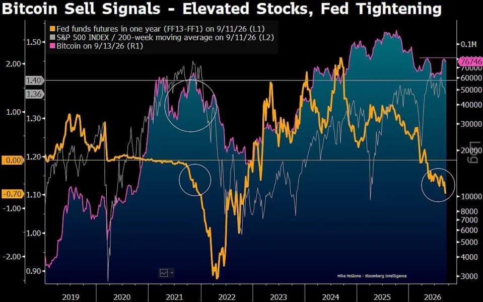 From 'Digital Gold' to $10,000: Bloomberg Strategist Flags Crucial Bitcoin Sell Signals