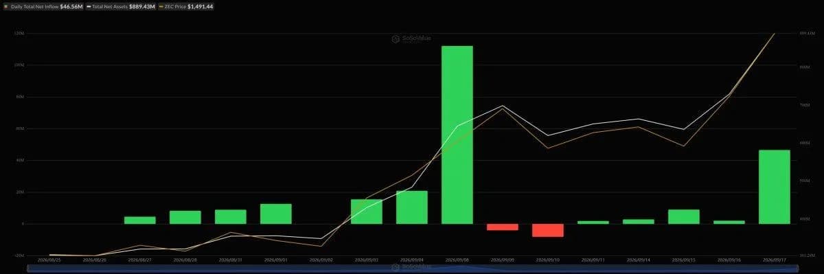 Grayscale’s Zcash ETF plans 3-for-1 split after $233 million inflow surge