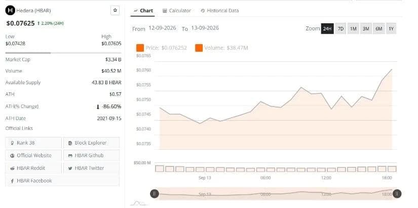 HBAR Price Analysis Shows Recovery Facing Resistance Near $0.077