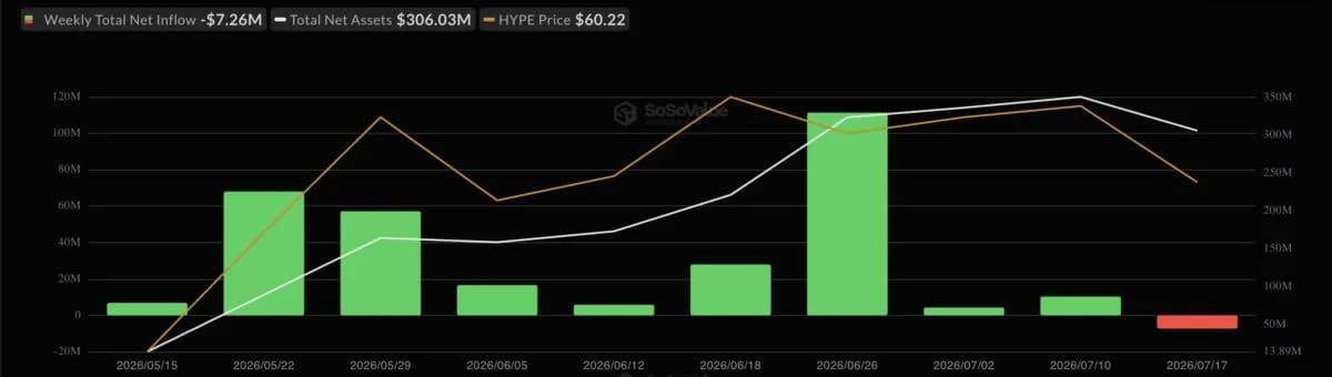 HYPE ETFs Post First Outflow Since May, Ending a 9-Week Streak