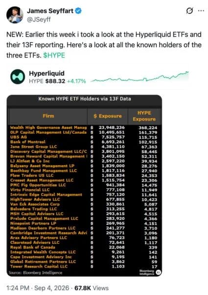 HYPE Hits Record High As Jane Street, UBS Among 30 Firms With $75M In ETF Exposure