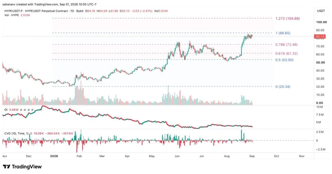Hyperliquid (HYPE) Whale Accumulation Intensifies—Can the Price Break Out Toward $100?