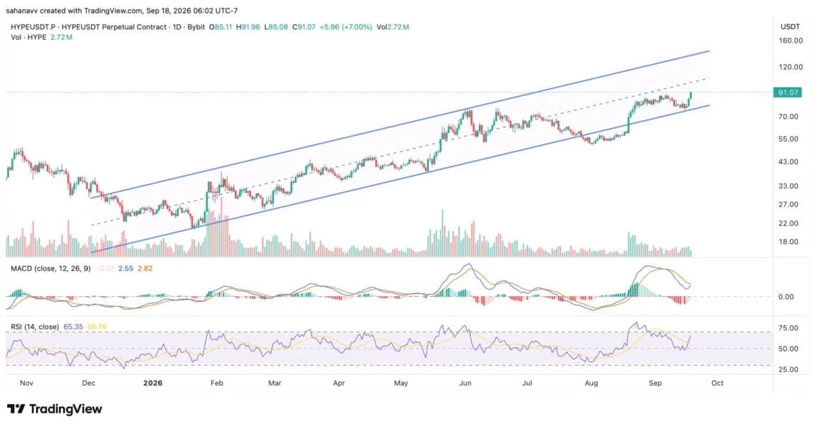 Hyperliquid Price Smashes New ATH: Can HYPE Reach $100 After Kraken Push?