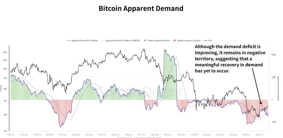 Is Bitcoin Price Recovery Real? Here’s What On-Chain Data Reveals
