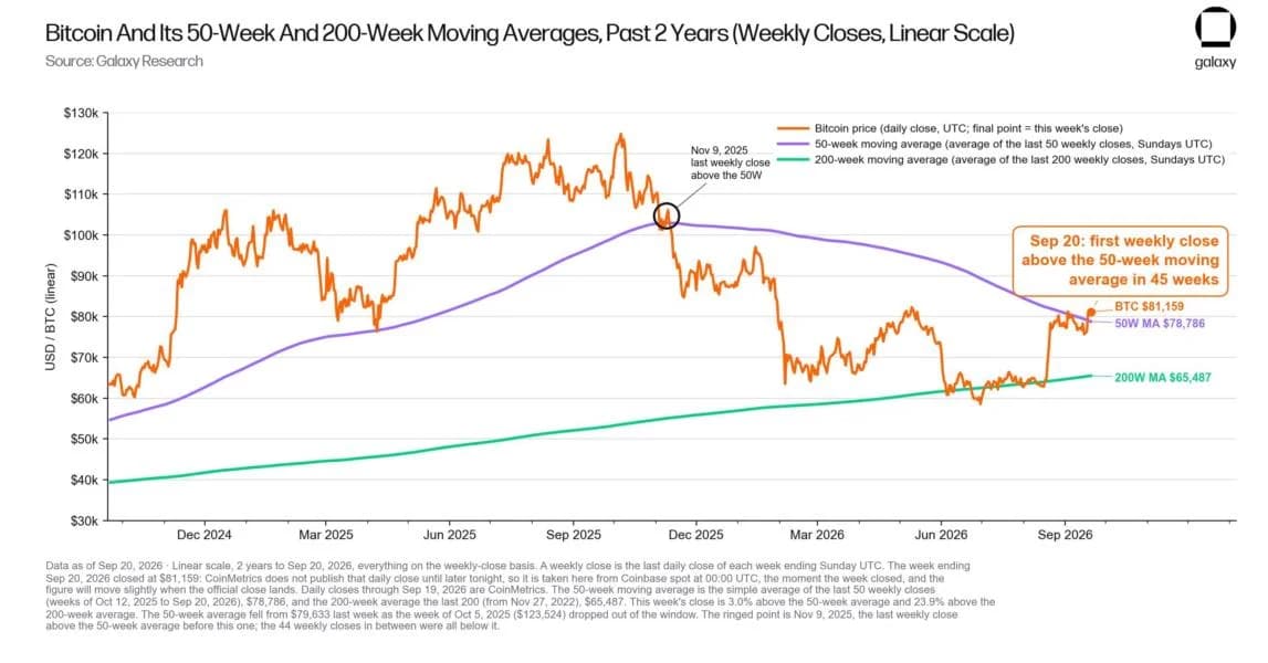 Is Bitcoin's Bear Market Low In? A Signal Absent for 45 Weeks Returns