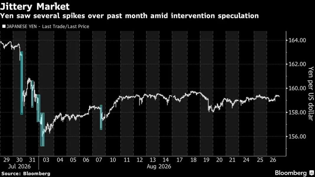 Japan’s Yen Falls Again Despite $97 Billion Aid. Risk For Bitcoin?