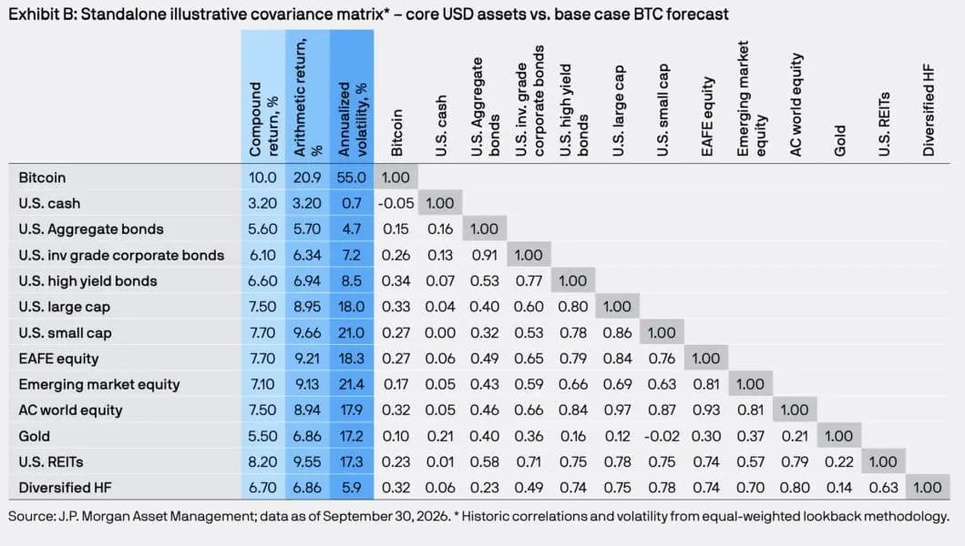 JPMorgan Reveals 3 Bitcoin Price Scenarios for 2036