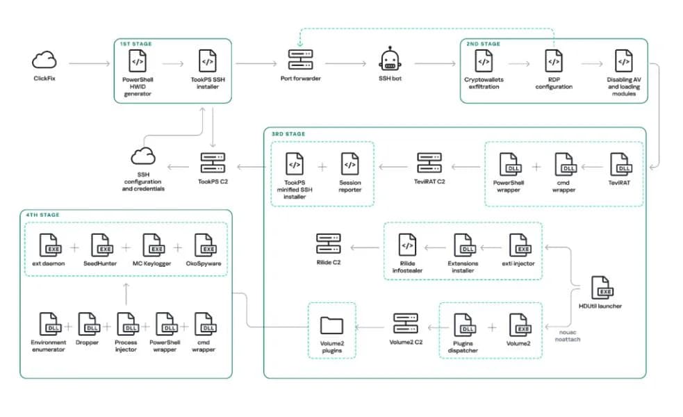 Kaspersky identifies malware framework targeting crypto investors